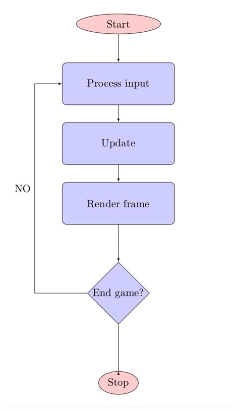 Bildergebnis für JavaScript Game Loop