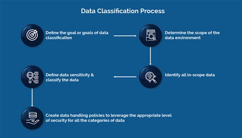 Afbeeldingsresultaten voor Data Classification Scheme