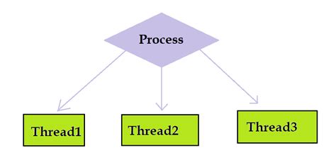 Toradh íomhá ar Program Process Threads Image
