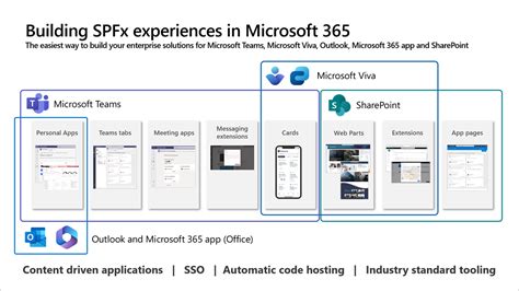 Image result for SharePoint 365 Development