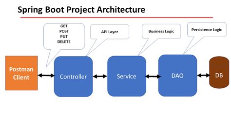 Spring Boot Tutorial Java Brains に対する画像結果