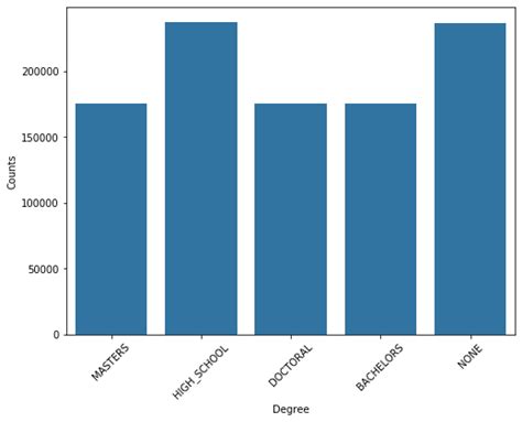 Toradh íomhá ar Objective of Salary Prediction in Python Graph