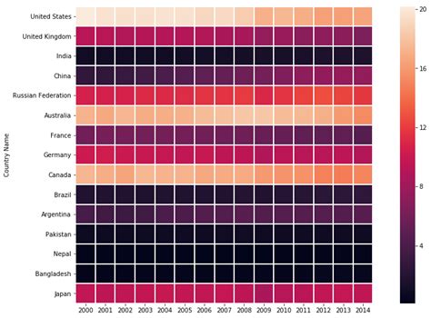 Toradh íomhá ar Python SNS Heatmap