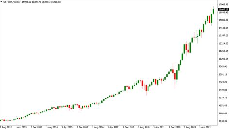 Image result for Nasdaq Chart