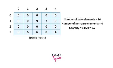 Image result for Two Types of Sparse Matrix