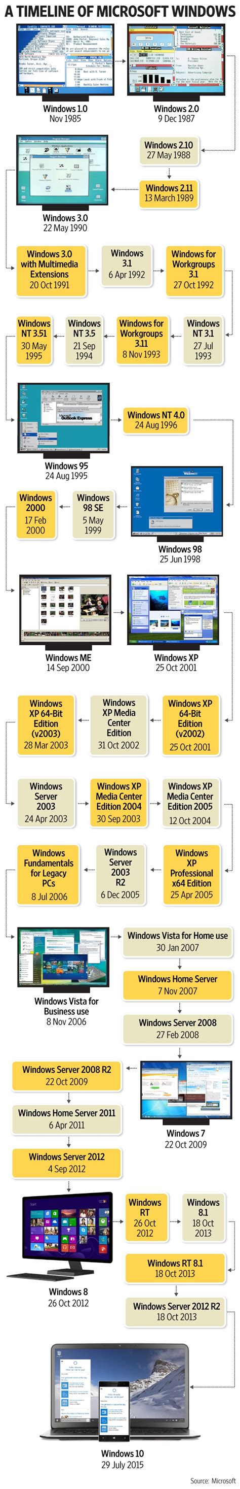 Image result for Windows Version Timeline
