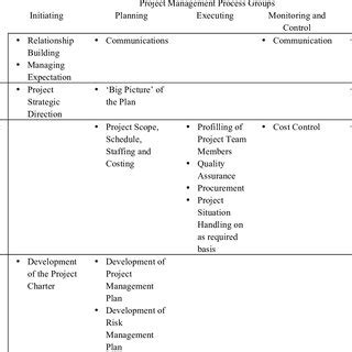 Afbeeldingsresultaten voor Process Aspects of Project Management
