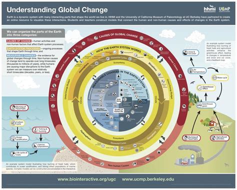 Bildergebnis für Earth Systems Infographic