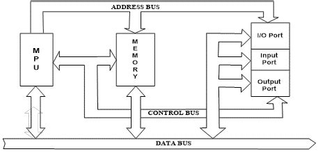 Image result for Microprocessor-Based Instrumentation System