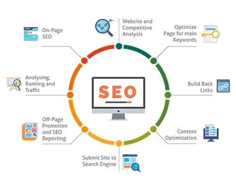 Image result for SEO Method