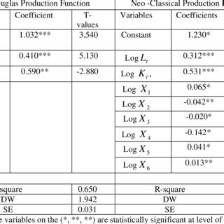 Toradh íomhá ar Graph of Classical Production Function