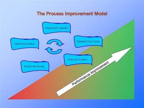 Process Improvement Model に対する画像結果