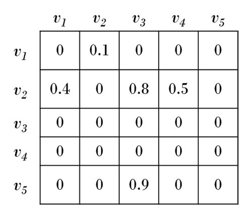 Image result for Represent a Graph Using Sparse Matrix