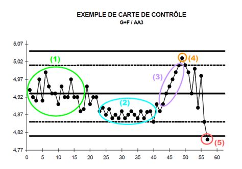 Image result for Control Chart Interpretation