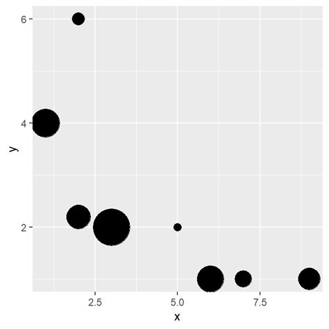 Image result for Ggplot Bubble Plot