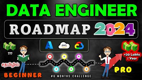 Toradh íomhá ar Azure Data Engineer RoadMap