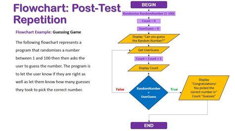 Toradh íomhá ar Post-Test Loop Symbol in Python