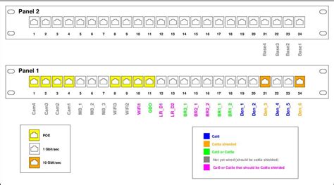 Connecting the Dots: Understanding Patch Panels and Switch Diagrams