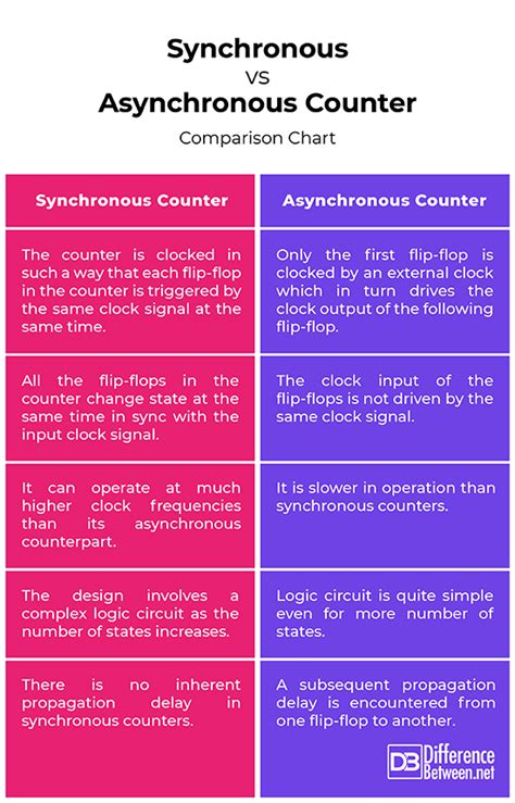Image result for Synchronous Vs. Asynchronous Difference