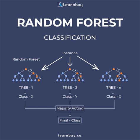 Decision Tree Random Forest Deep Learning ಗಾಗಿ ಇಮೇಜ್ ಫಲಿತಾಂಶ