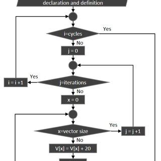 Image result for Algorithm and Process Flow Diagram