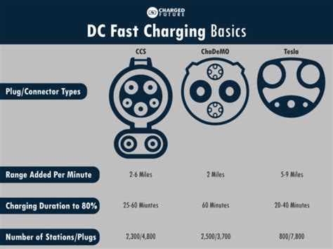 Image result for Comparion Chart of All DC Fast Charging Protocols
