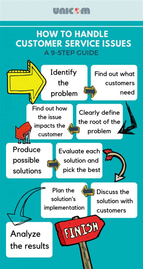 Image result for Steps to Problem Solving in Customer Service