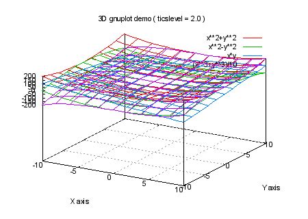 Toradh íomhá ar Gnuplot 3D Examples