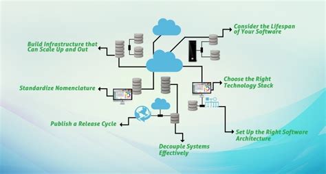 Image result for Software Distribution Infrastructure