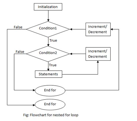 Toradh íomhá ar Nested Loops C++ Multiplication Table