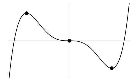 Image result for Zero Slope Graph Image