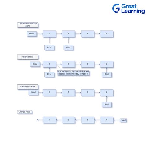 Image result for Reverse a Linked List in Java