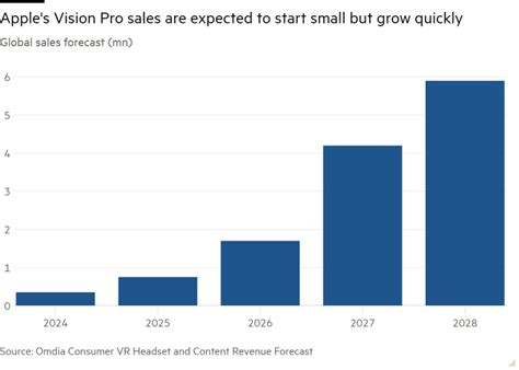 Image result for Apple Vision Pro Stock Graph