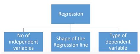 Image result for Regression Types