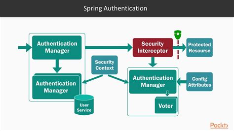 Image result for Spring Security Authentication