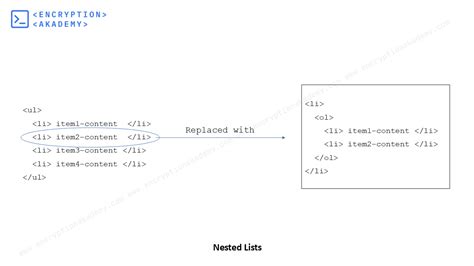 Image result for Nested List through HTML