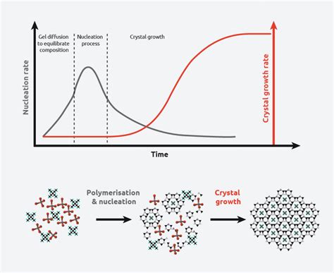 Image result for Crystallization Process Diagram Science
