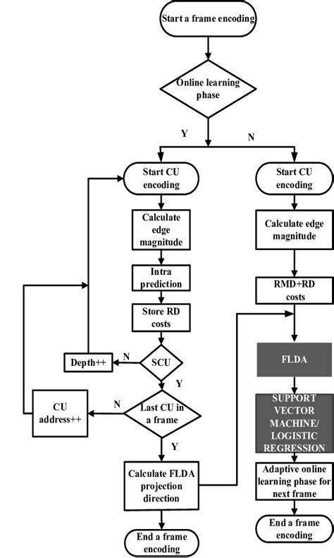 Fast Codev Process に対する画像結果