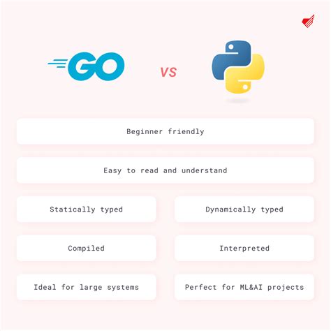Toradh íomhá ar Python C++ vs Go. Performance Comperison