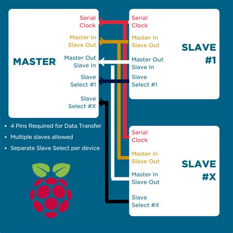 Raspberry Pi Arduino SPI Communication に対する画像結果