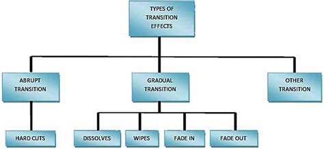 Image result for Types of Transitional of Forms