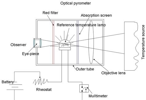 Image result for Optical Pyrometer