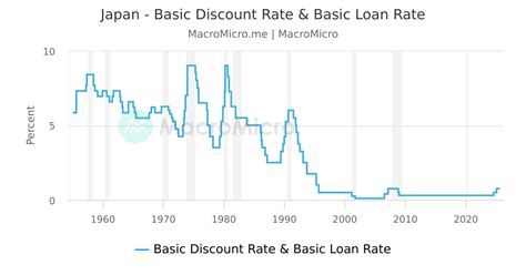 Basic Rate Chart に対する画像結果