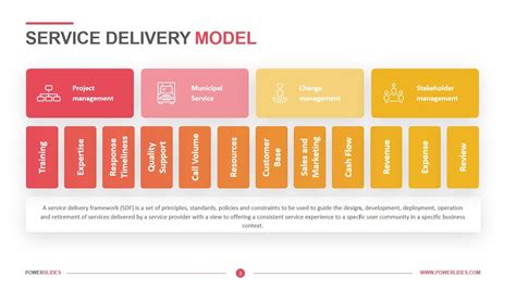 Image result for Service Delivery Model Compliance