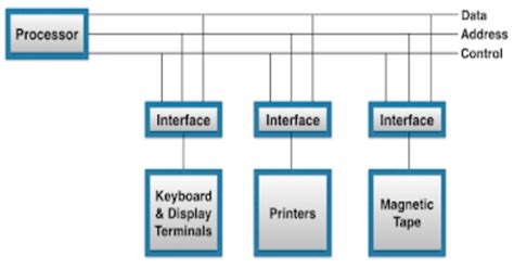Image result for Input/Output Interface Block Diagram