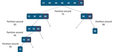 Image result for Quicksort Code Explained Java