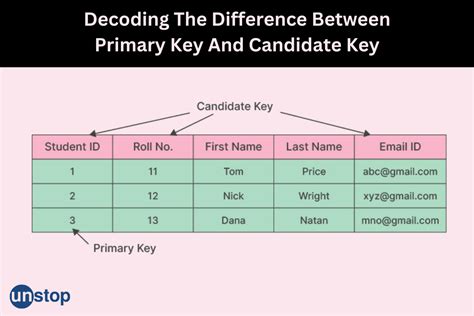 Image result for Candidate Key