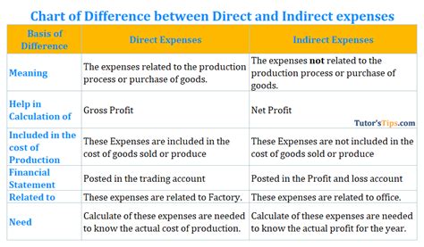 Image result for Difference Between Direct and Indirect Income