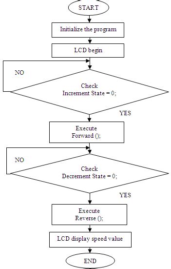 Image result for Flowchart Program Arduino