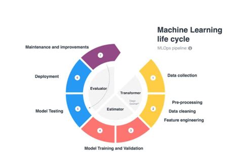 Afbeeldingsresultaten voor Block Diagram of Machine Learning Cycle